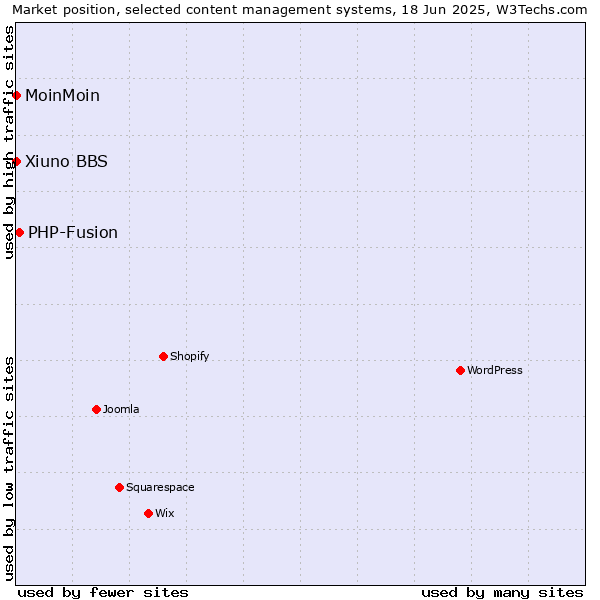 Market position of PHP-Fusion vs. MoinMoin vs. Xiuno BBS