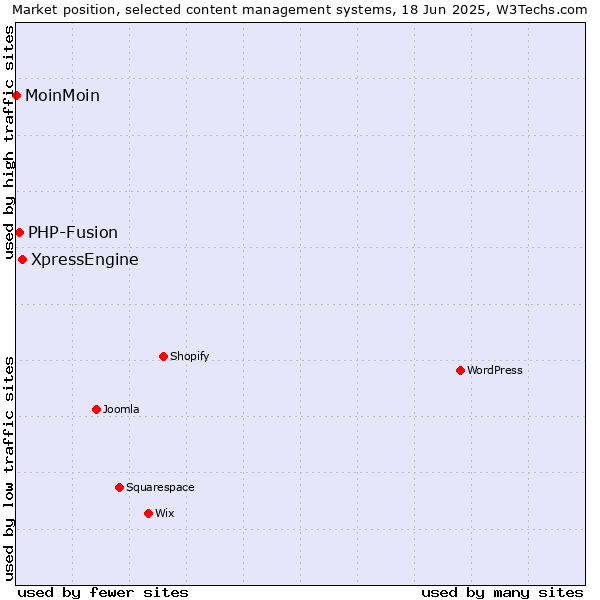 Market position of XpressEngine vs. PHP-Fusion vs. MoinMoin