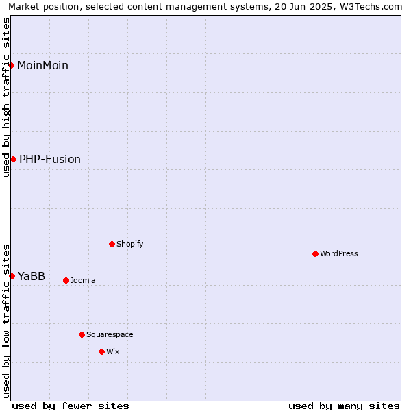 Market position of PHP-Fusion vs. YaBB vs. MoinMoin