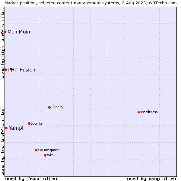 Market position of Yampi vs. PHP-Fusion vs. MoinMoin