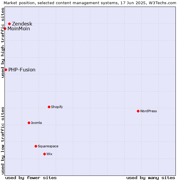 Market position of Zendesk vs. PHP-Fusion vs. MoinMoin