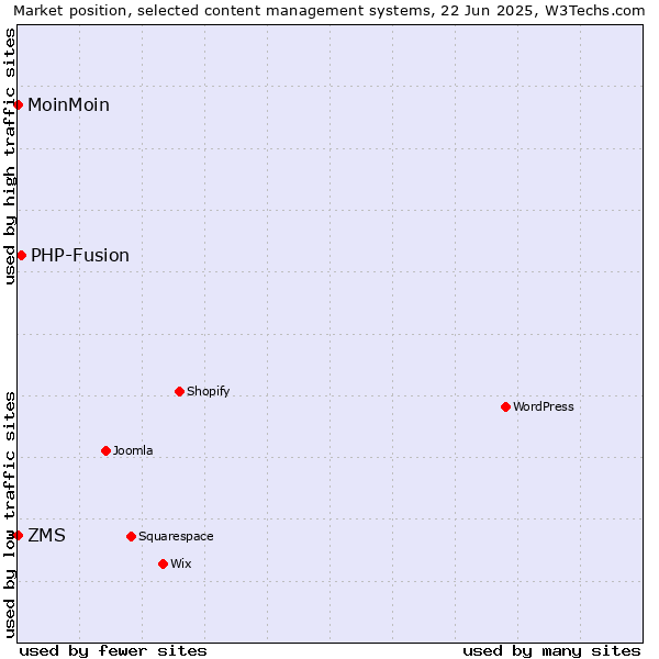 Market position of PHP-Fusion vs. ZMS vs. MoinMoin