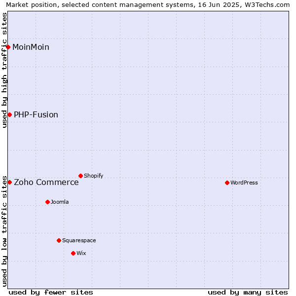 Market position of Zoho Commerce vs. PHP-Fusion vs. MoinMoin