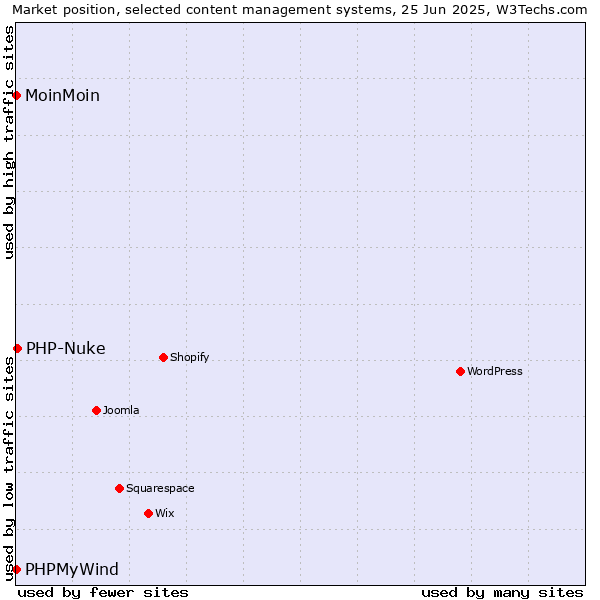 Market position of PHP-Nuke vs. MoinMoin vs. PHPMyWind