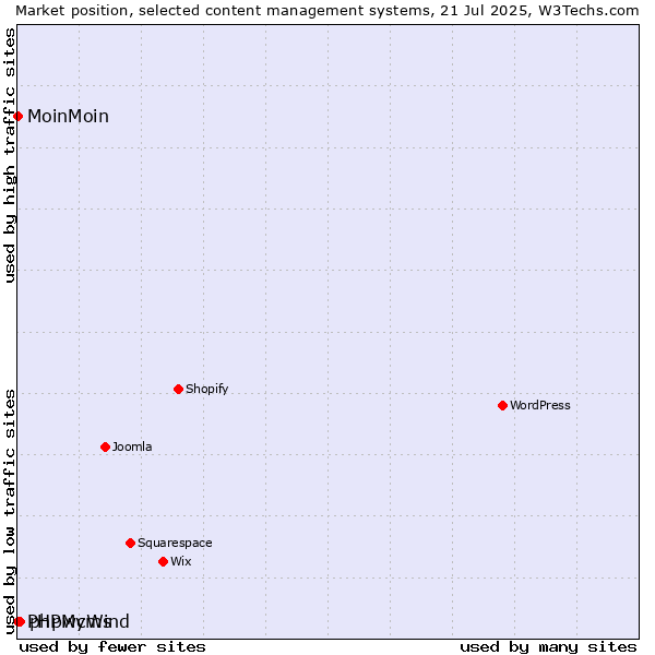 Market position of phpwcms vs. MoinMoin vs. PHPMyWind