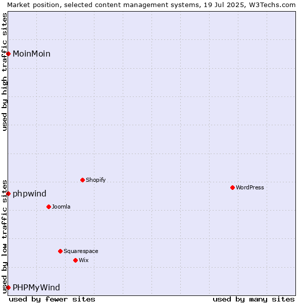 Market position of phpwind vs. MoinMoin vs. PHPMyWind