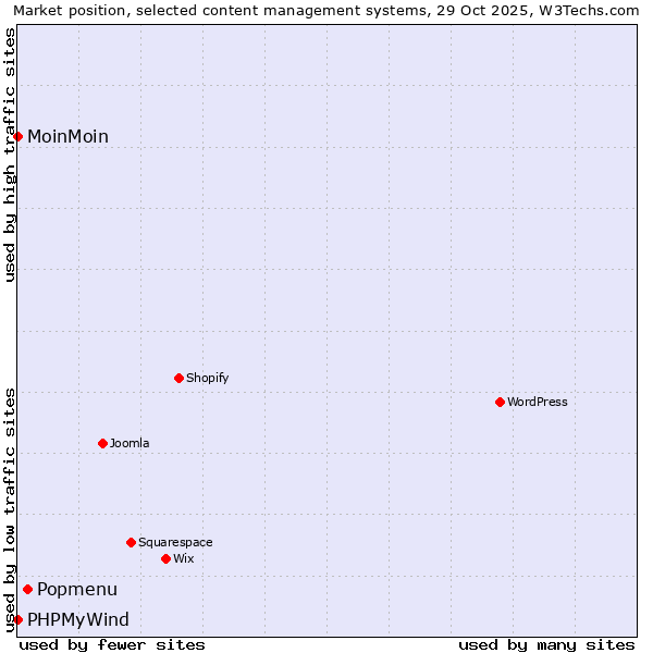 Market position of Popmenu vs. MoinMoin vs. PHPMyWind