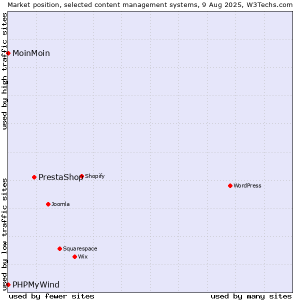 Market position of PrestaShop vs. MoinMoin vs. PHPMyWind