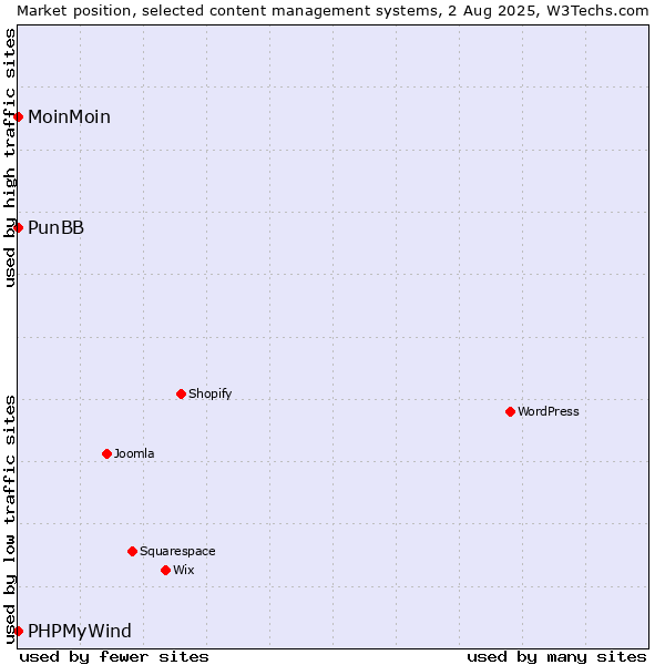 Market position of MoinMoin vs. PunBB vs. PHPMyWind