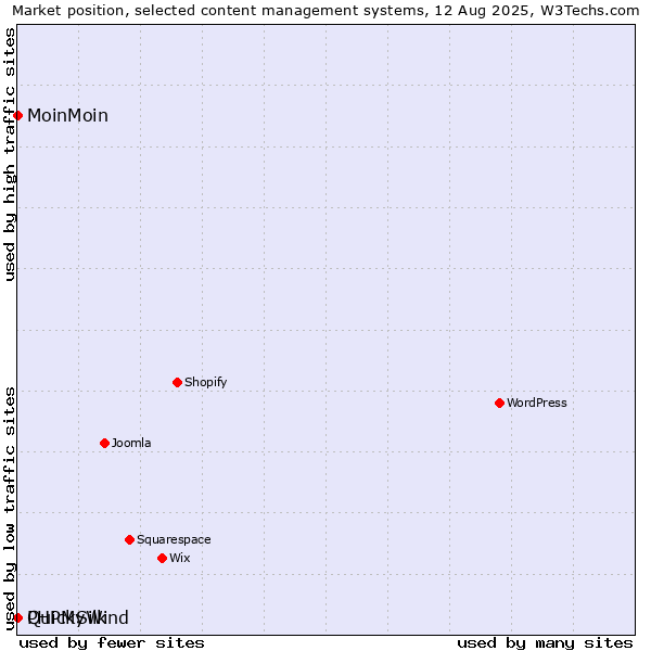 Market position of MoinMoin vs. PHPMyWind vs. QuickSilk