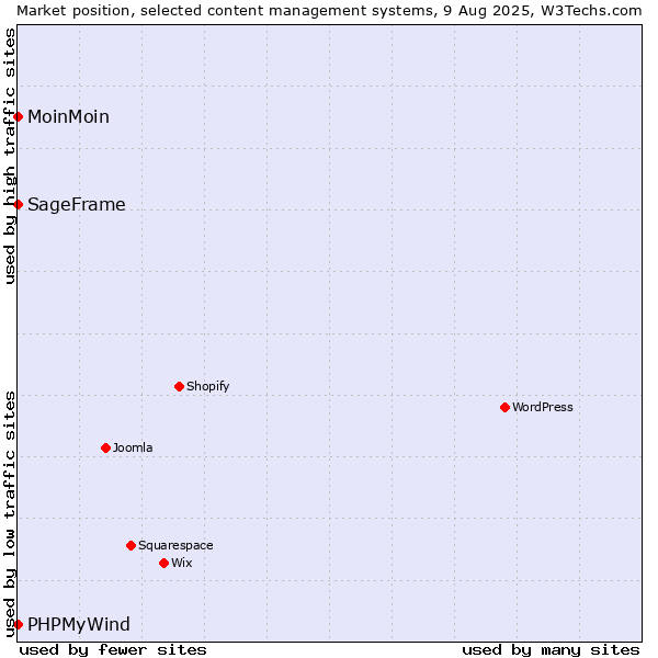 Market position of MoinMoin vs. SageFrame vs. PHPMyWind