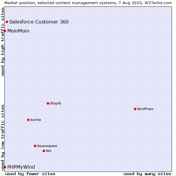 Market position of Salesforce Customer 360 vs. MoinMoin vs. PHPMyWind