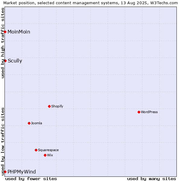 Market position of Scully vs. MoinMoin vs. PHPMyWind