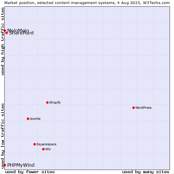 Market position of SharePoint vs. MoinMoin vs. PHPMyWind