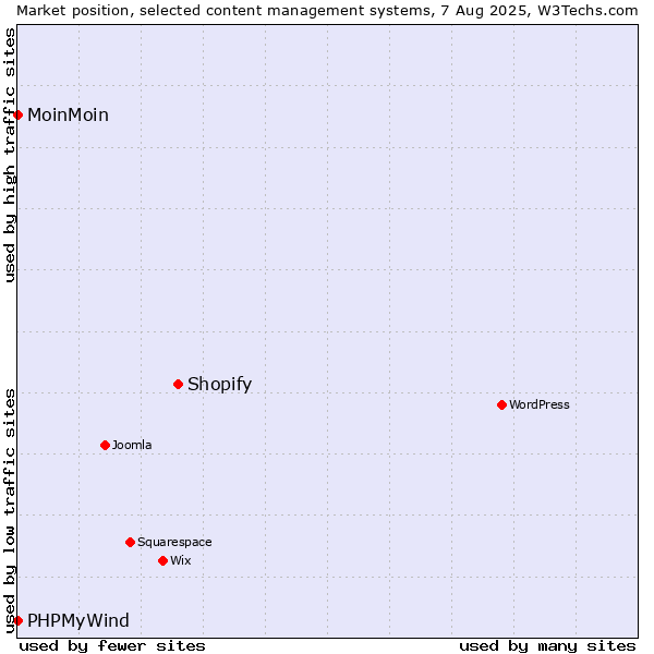 Market position of Shopify vs. MoinMoin vs. PHPMyWind