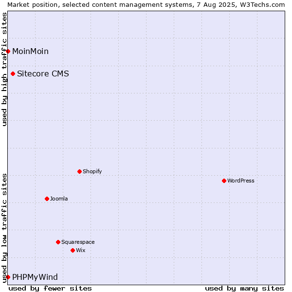 Market position of Sitecore CMS vs. MoinMoin vs. PHPMyWind