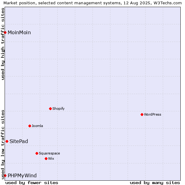 Market position of SitePad vs. MoinMoin vs. PHPMyWind
