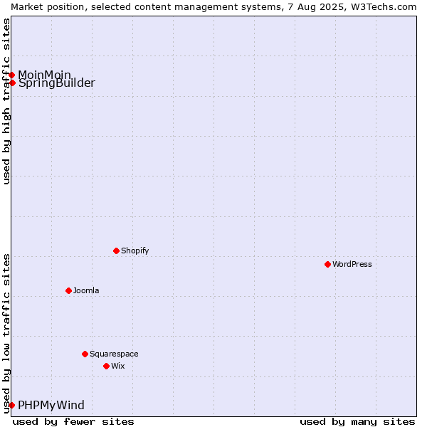 Market position of SpringBuilder vs. MoinMoin vs. PHPMyWind