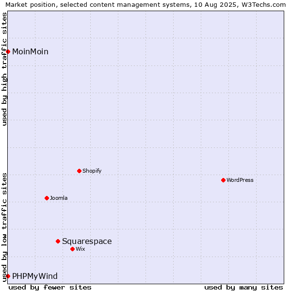 Market position of Squarespace vs. MoinMoin vs. PHPMyWind