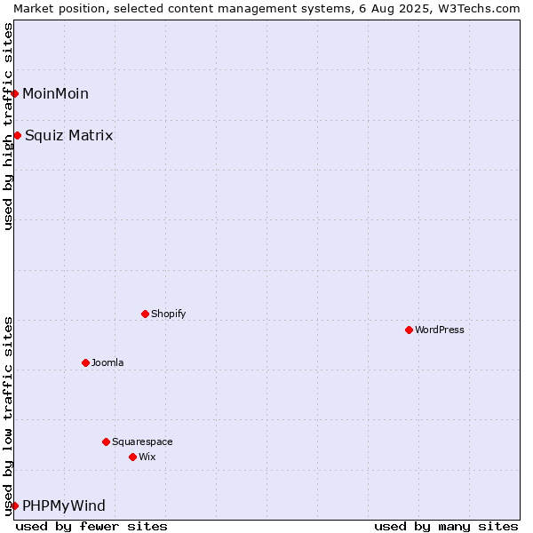 Market position of Squiz Matrix vs. MoinMoin vs. PHPMyWind