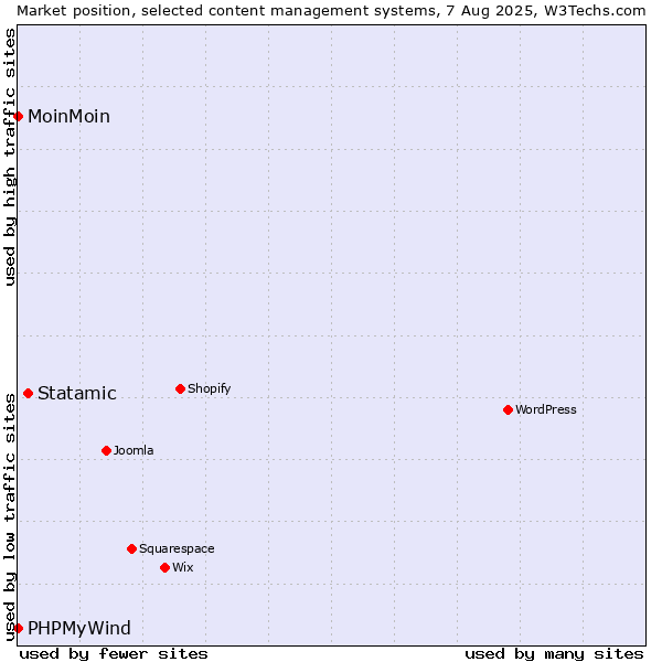 Market position of Statamic vs. MoinMoin vs. PHPMyWind