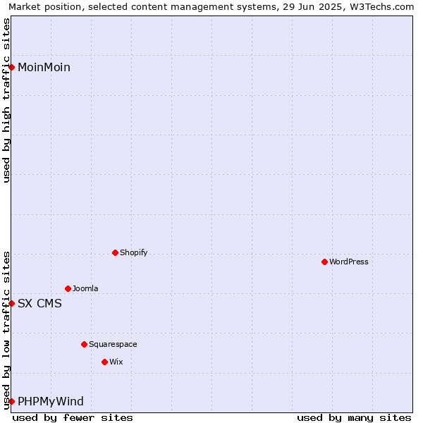 Market position of MoinMoin vs. PHPMyWind vs. SX CMS