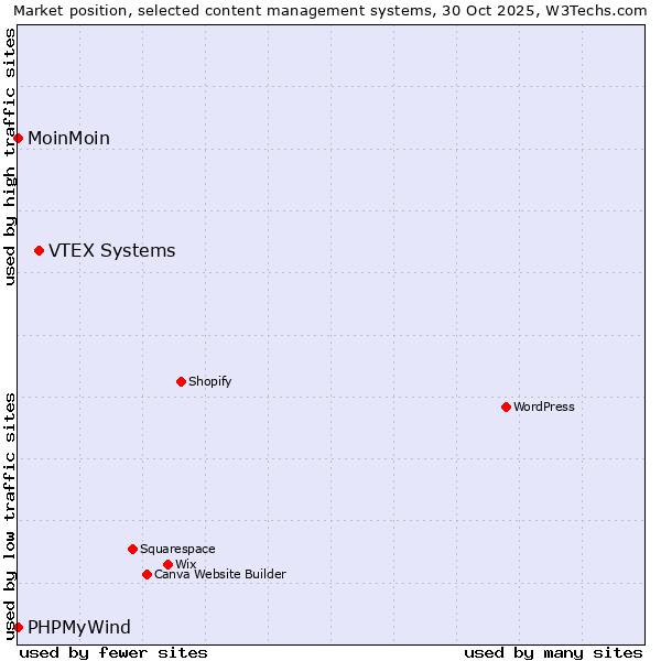 Market position of VTEX Systems vs. MoinMoin vs. PHPMyWind