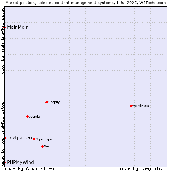 Market position of Textpattern vs. MoinMoin vs. PHPMyWind