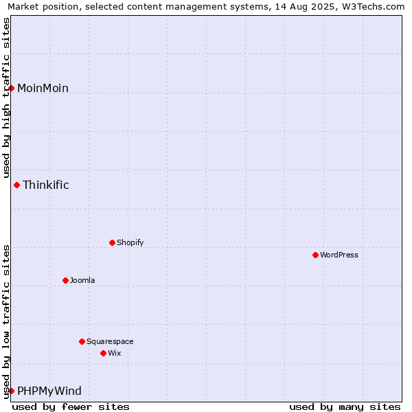 Market position of Thinkific vs. MoinMoin vs. PHPMyWind