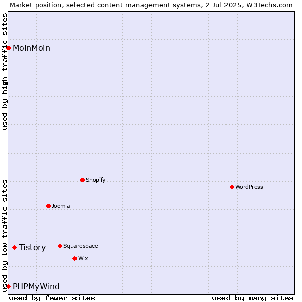 Market position of Tistory vs. MoinMoin vs. PHPMyWind