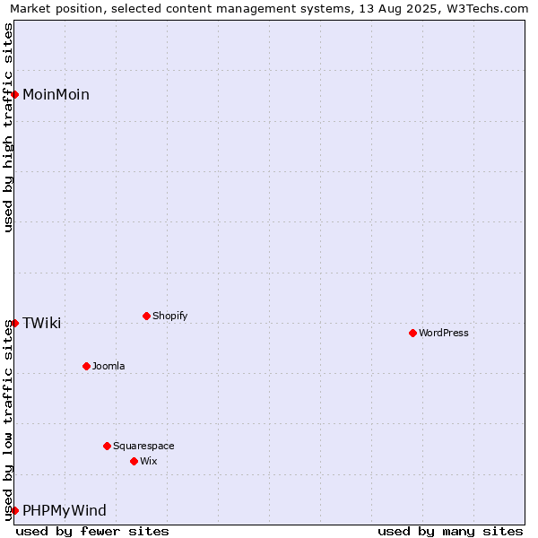 Market position of MoinMoin vs. PHPMyWind vs. TWiki