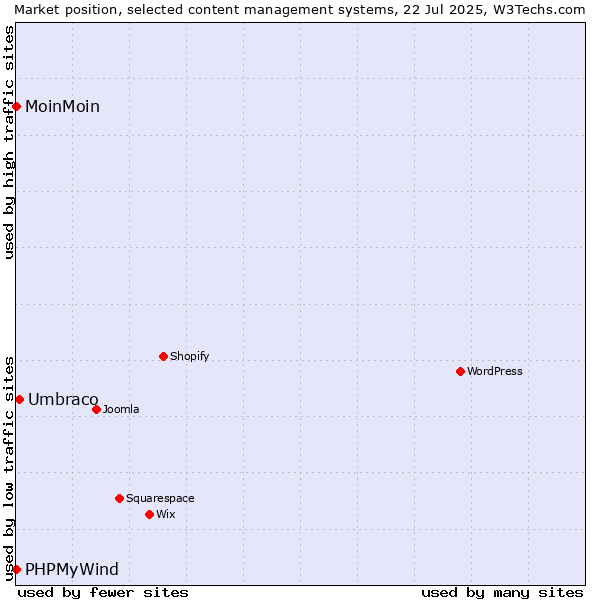 Market position of Umbraco vs. MoinMoin vs. PHPMyWind