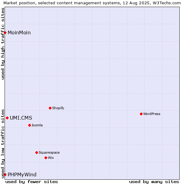 Market position of UMI.CMS vs. MoinMoin vs. PHPMyWind