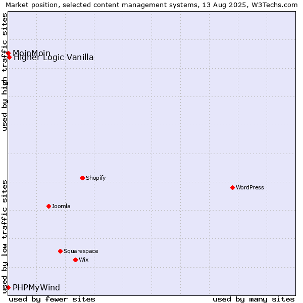 Market position of Higher Logic Vanilla vs. MoinMoin vs. PHPMyWind