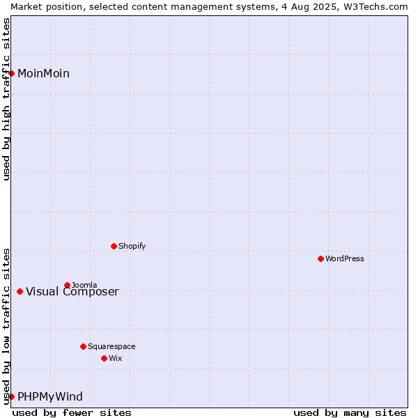 Market position of Visual Composer vs. MoinMoin vs. PHPMyWind