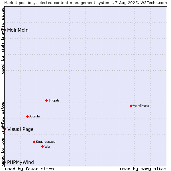 Market position of Visual Page vs. MoinMoin vs. PHPMyWind