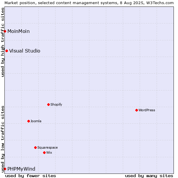 Market position of Visual Studio vs. MoinMoin vs. PHPMyWind