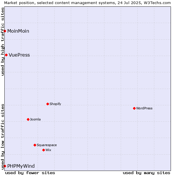 Market position of VuePress vs. MoinMoin vs. PHPMyWind