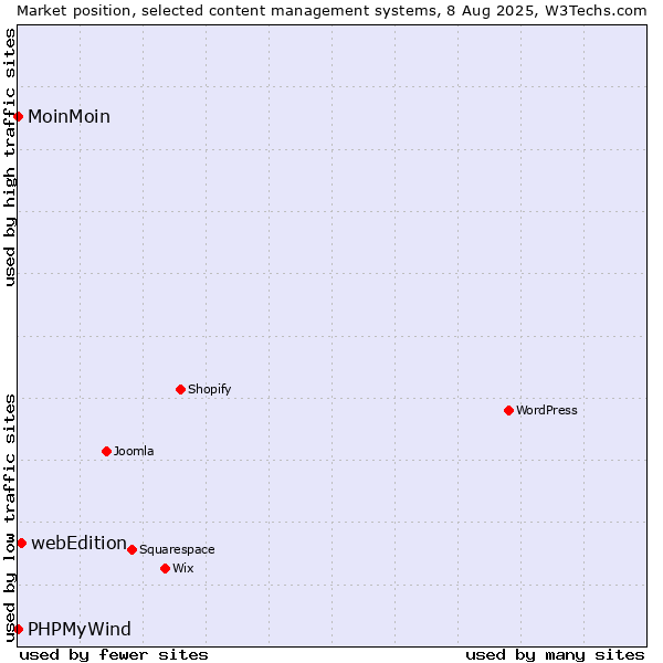 Market position of webEdition vs. MoinMoin vs. PHPMyWind