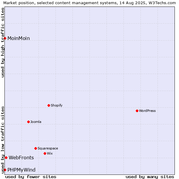 Market position of WebFronts vs. MoinMoin vs. PHPMyWind