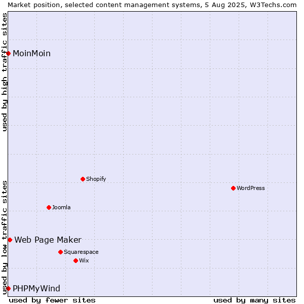 Market position of Web Page Maker vs. MoinMoin vs. PHPMyWind