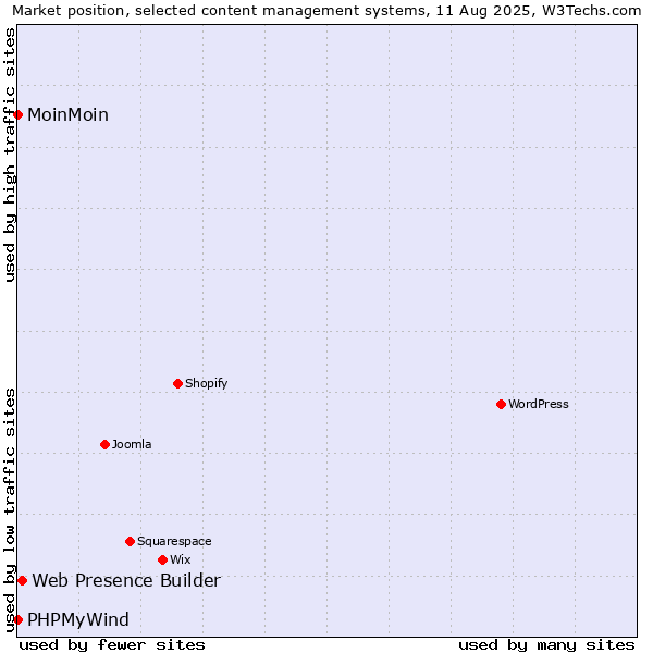 Market position of Web Presence Builder vs. MoinMoin vs. PHPMyWind
