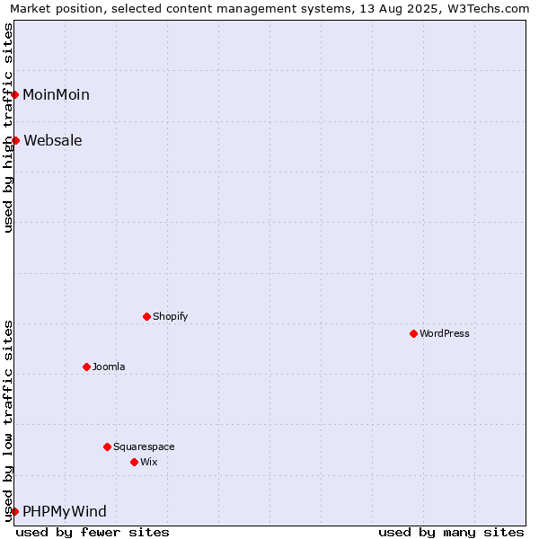 Market position of Websale vs. MoinMoin vs. PHPMyWind