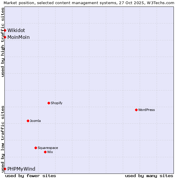Market position of MoinMoin vs. PHPMyWind vs. Wikidot