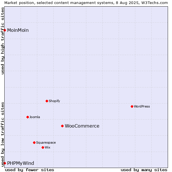 Market position of WooCommerce vs. MoinMoin vs. PHPMyWind
