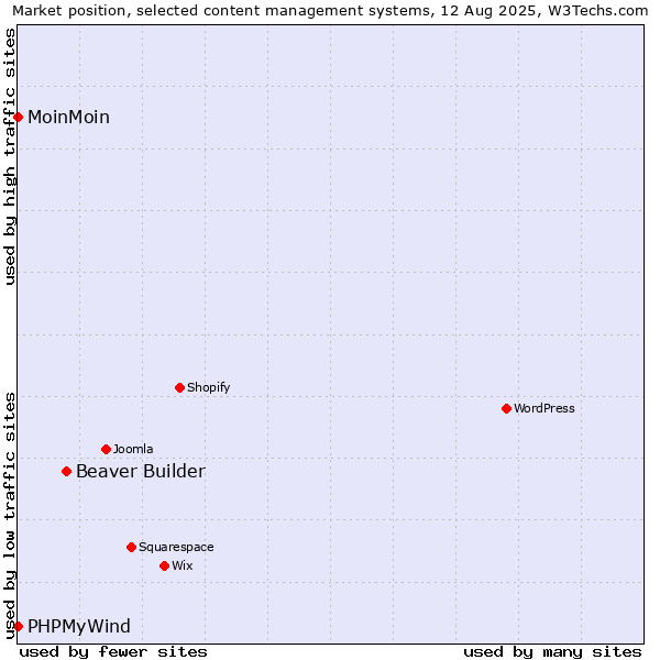 Market position of Beaver Builder vs. MoinMoin vs. PHPMyWind