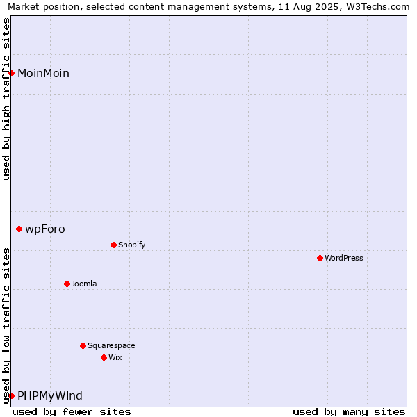Market position of wpForo vs. MoinMoin vs. PHPMyWind