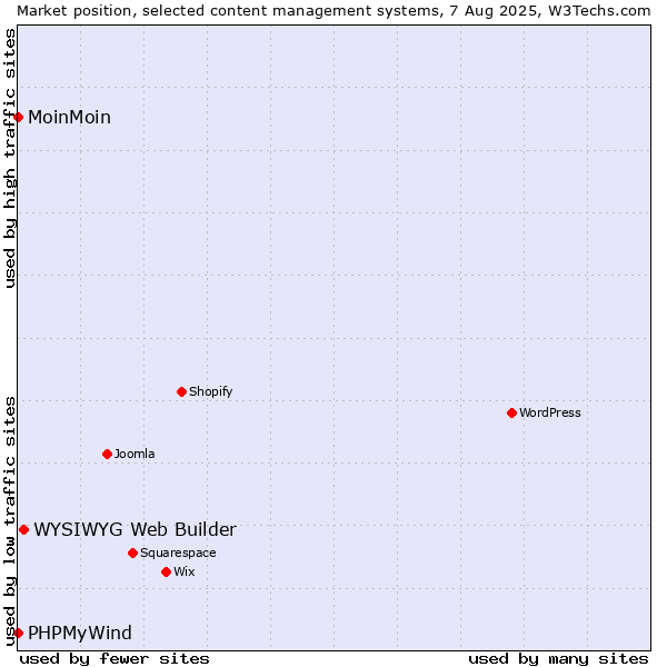 Market position of WYSIWYG Web Builder vs. MoinMoin vs. PHPMyWind