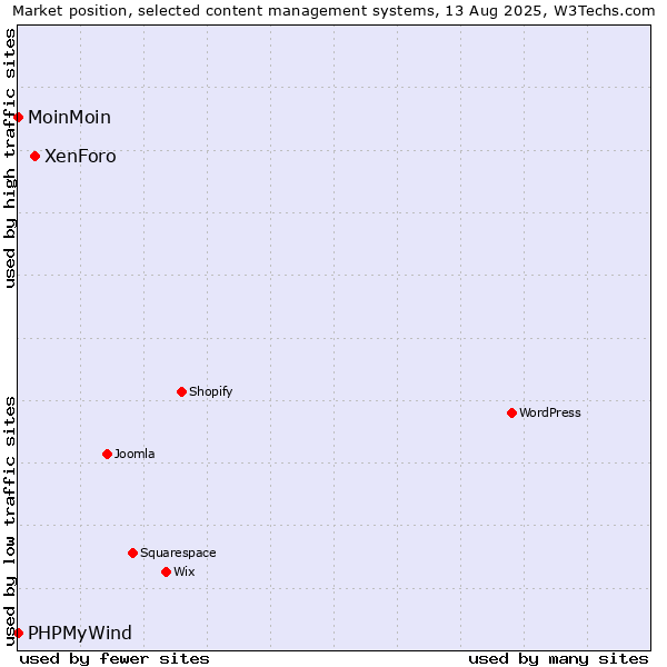 Market position of XenForo vs. MoinMoin vs. PHPMyWind