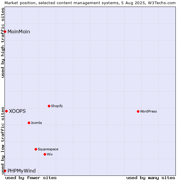 Market position of XOOPS vs. MoinMoin vs. PHPMyWind